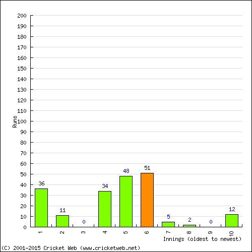 Batting Recent Scores