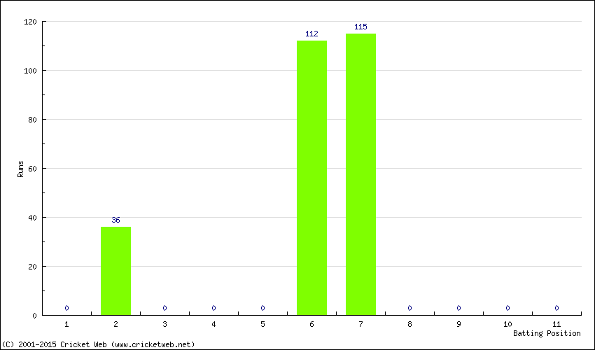 Runs by Batting Position