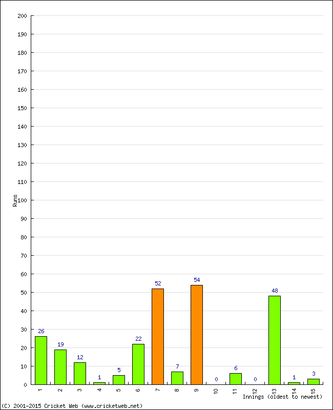 Batting Performance Innings by Innings