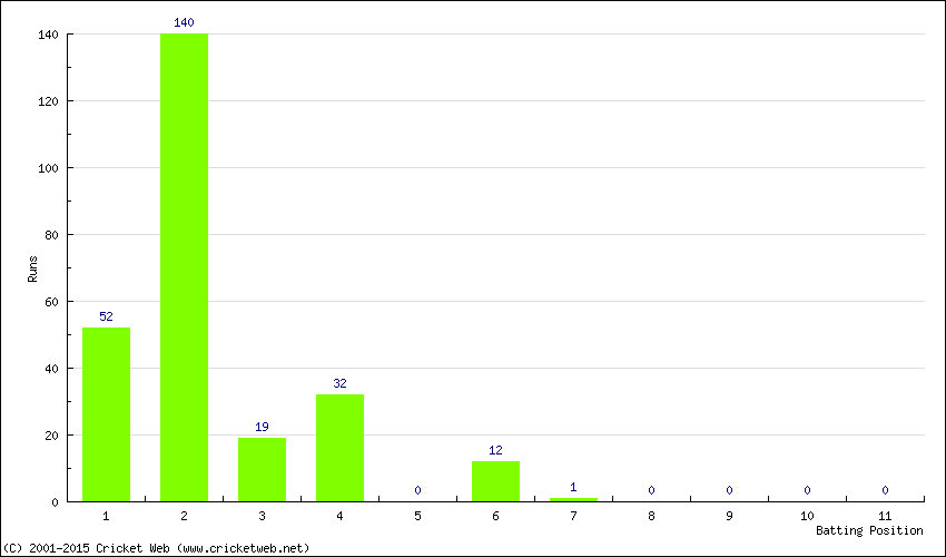 Runs by Batting Position