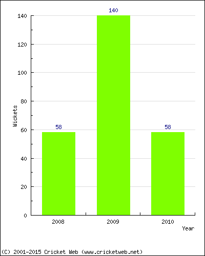 Runs by Year