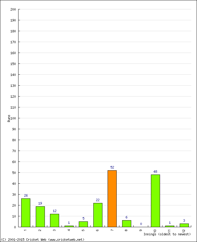 Batting Performance Innings by Innings - Home