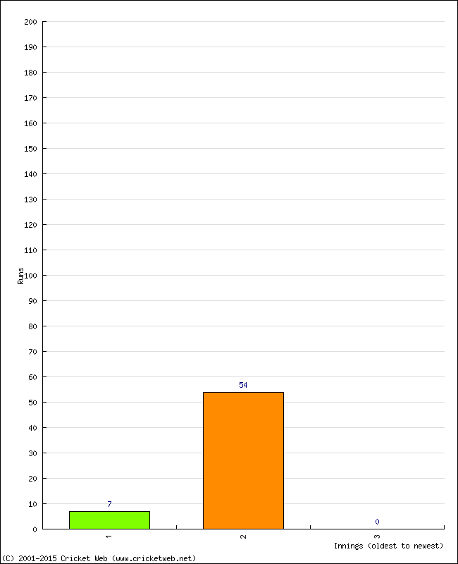 Batting Performance Innings by Innings - Away