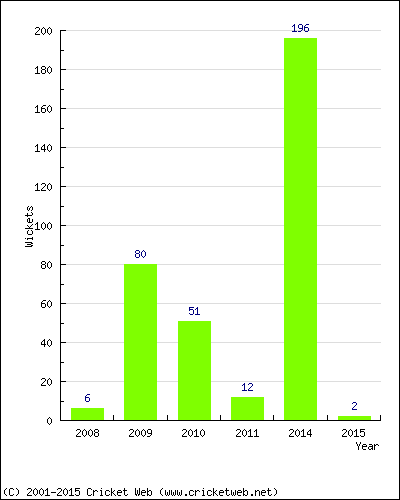 Runs by Year