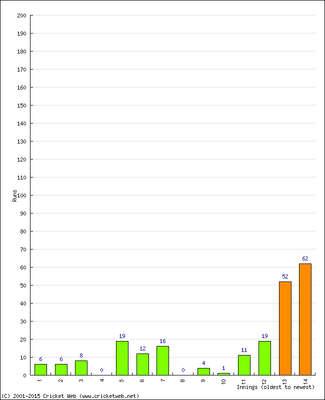 Batting Performance Innings by Innings - Home