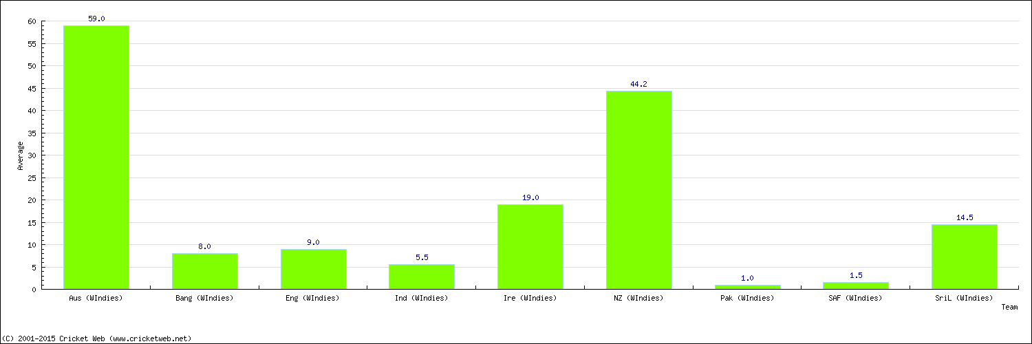 Batting Average by Country