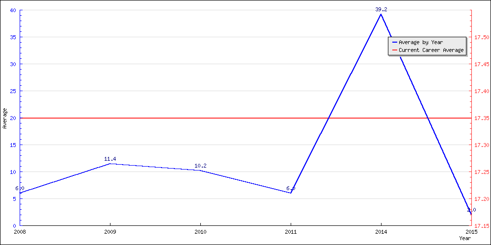 Batting Average by Year