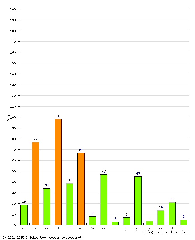 Batting Performance Innings by Innings