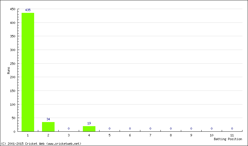 Runs by Batting Position