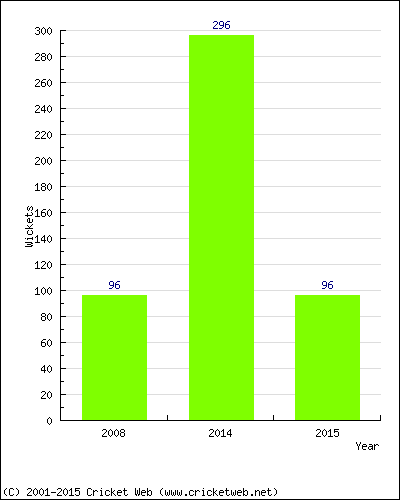 Runs by Year