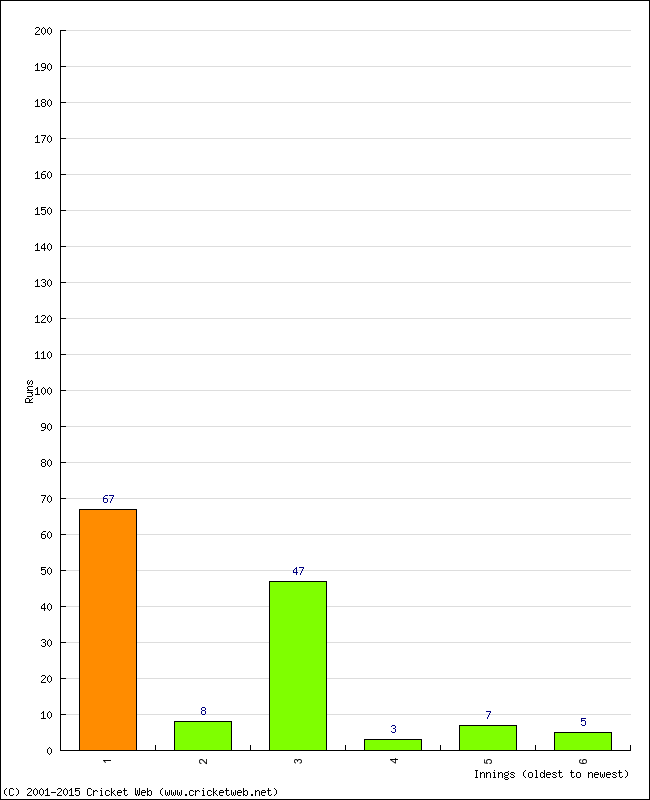 Batting Performance Innings by Innings - Home