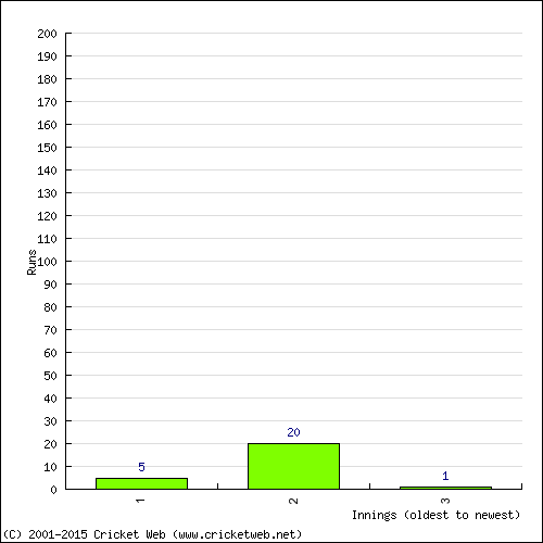 Batting Recent Scores