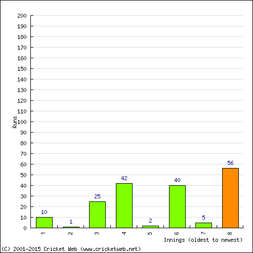 Batting Recent Scores