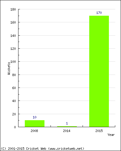 Runs by Year