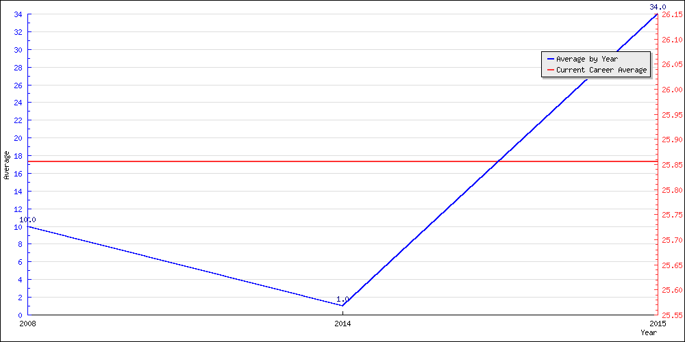 Batting Average by Year