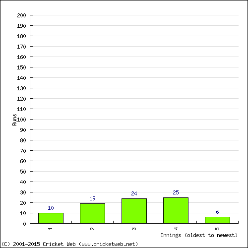 Batting Recent Scores