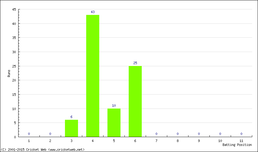 Runs by Batting Position