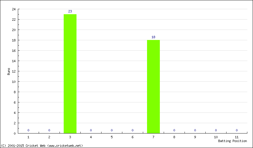 Runs by Batting Position