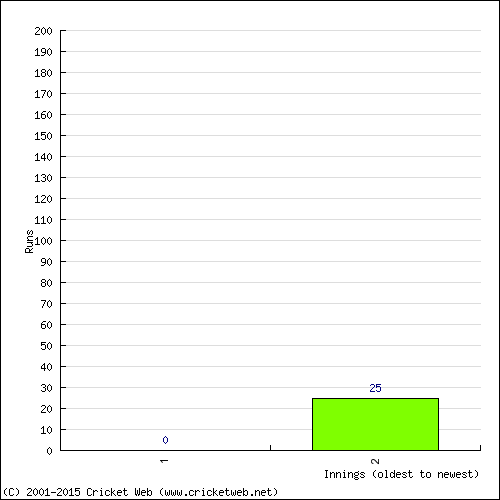 Batting Recent Scores