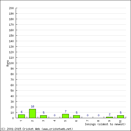 Batting Recent Scores
