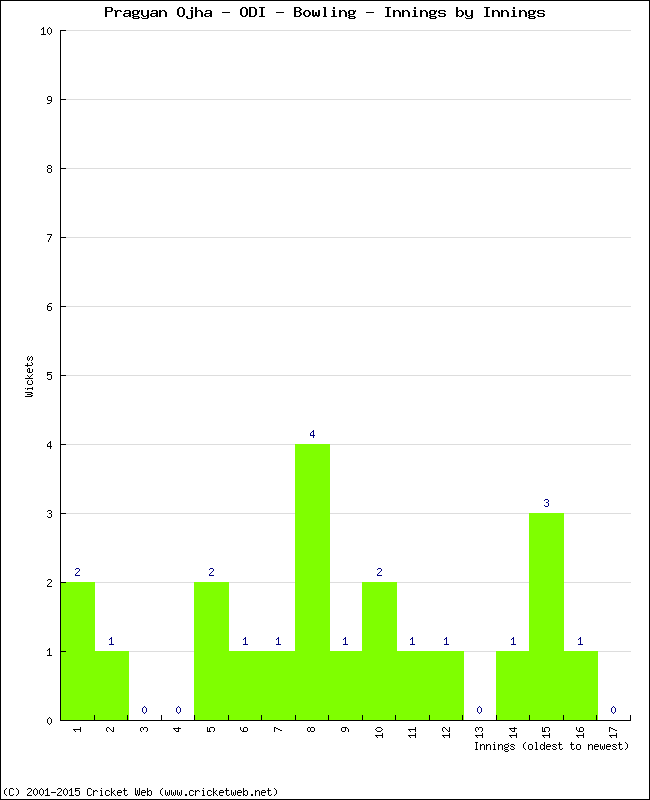 Bowling Performance Innings by Innings