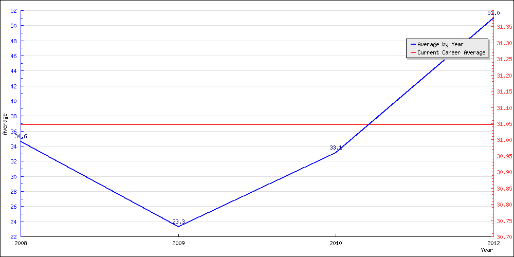 Bowling Average by Year