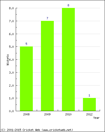 Wickets by Year