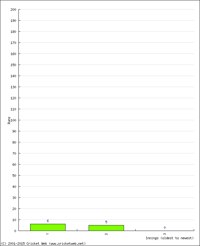 Batting Performance Innings by Innings - Home