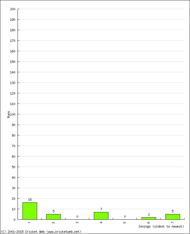 Batting Performance Innings by Innings - Away