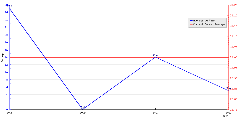 Batting Average by Year