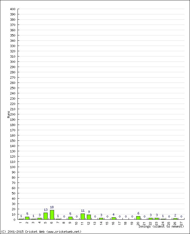 Batting Performance Innings by Innings