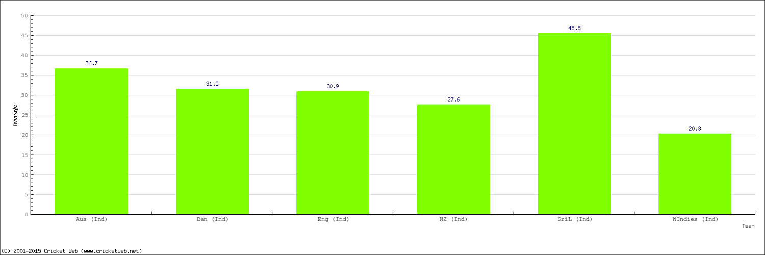 Bowling Average by Country