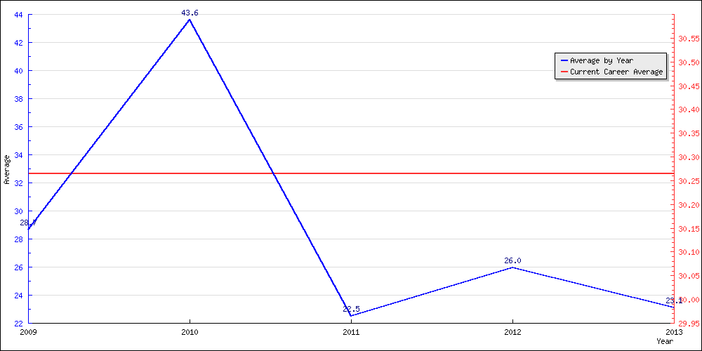 Bowling Average by Year