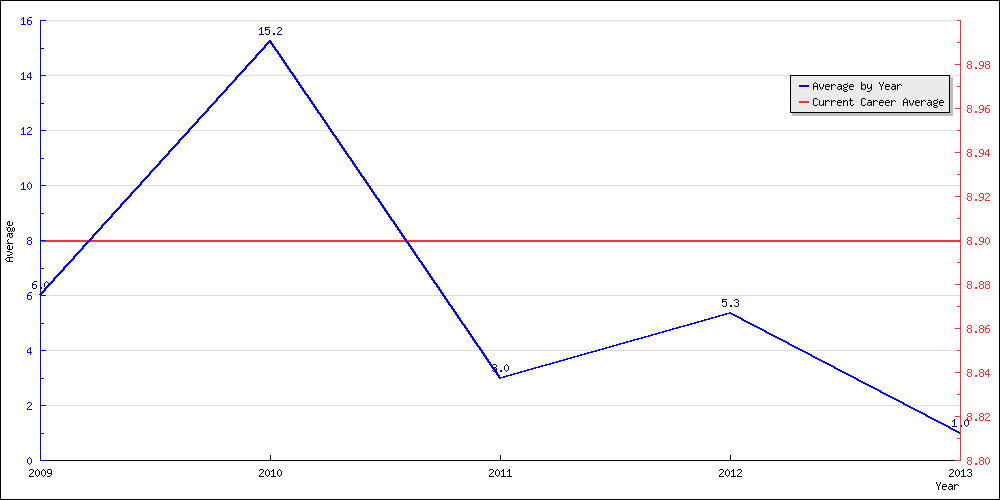 Batting Average by Year