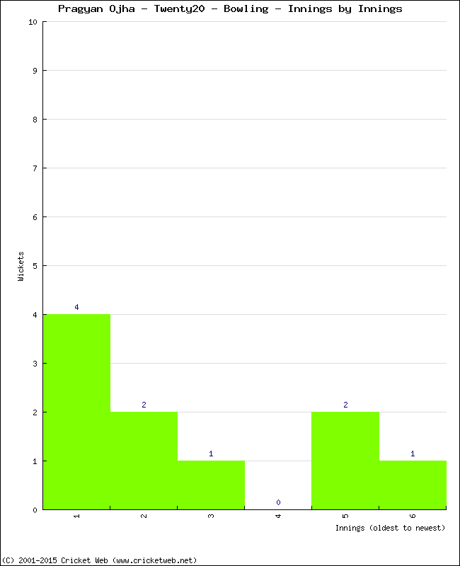 Bowling Performance Innings by Innings