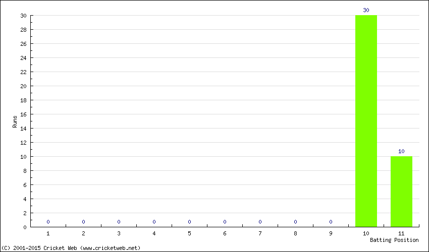 Runs by Batting Position