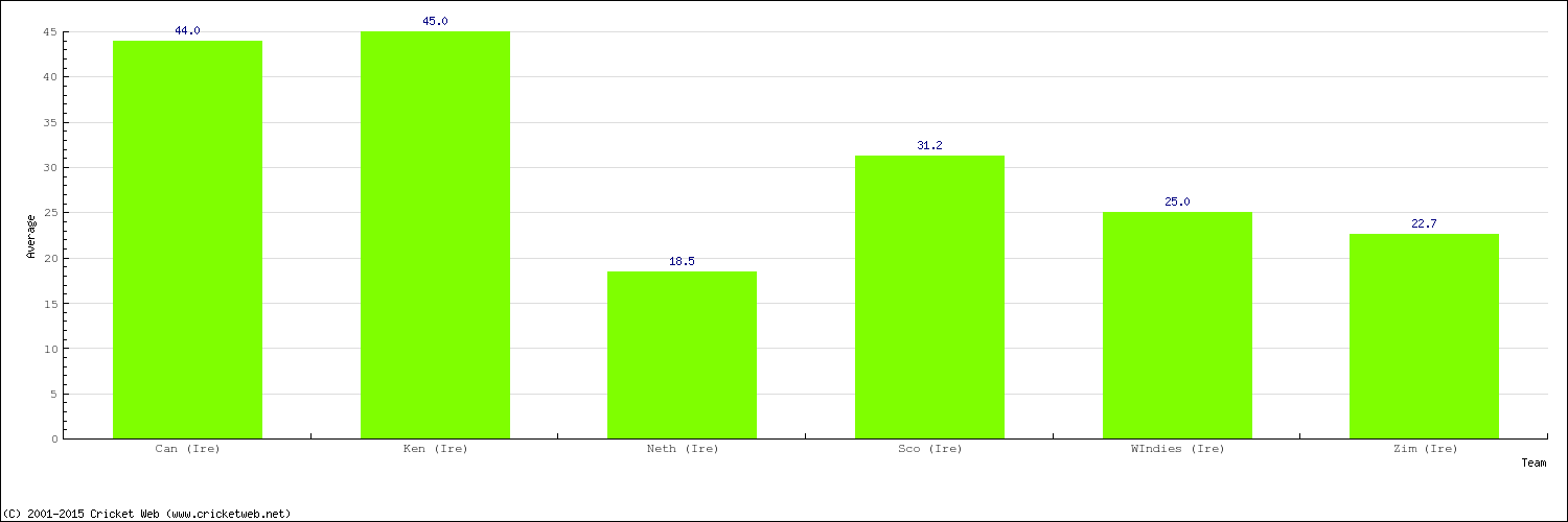 Bowling Average by Country