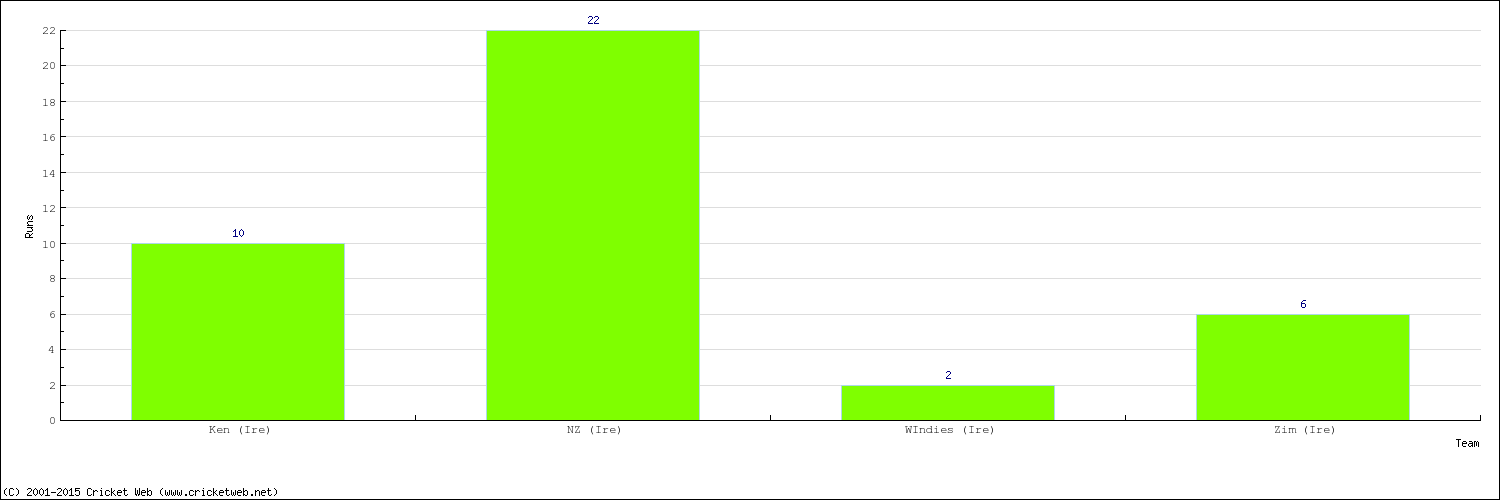 Runs by Country