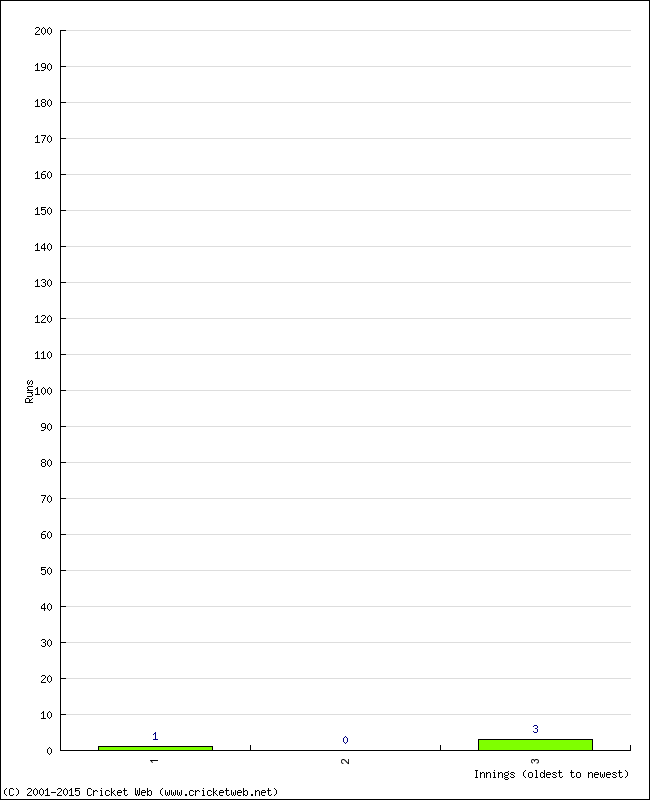 Batting Performance Innings by Innings