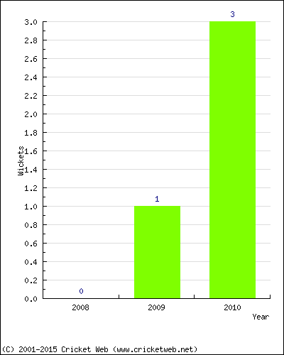 Runs by Year