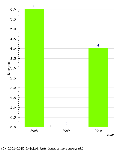 Wickets by Year