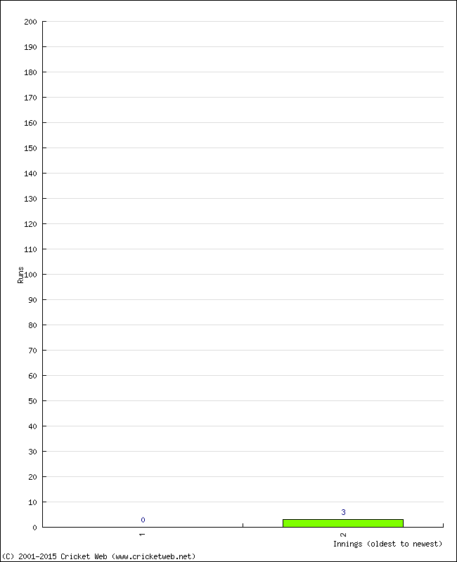 Batting Performance Innings by Innings - Away