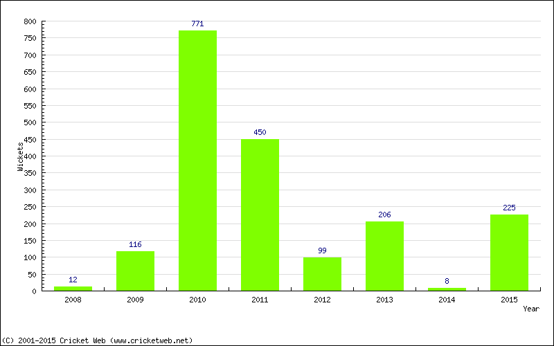 Runs by Year