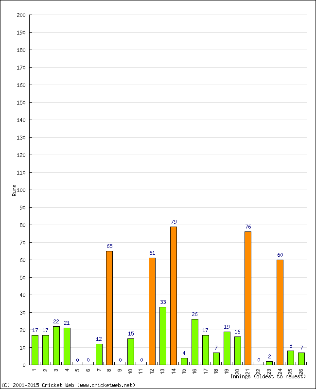 Batting Performance Innings by Innings