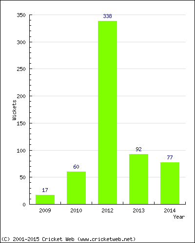 Runs by Year