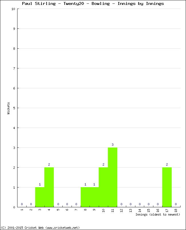 Bowling Performance Innings by Innings