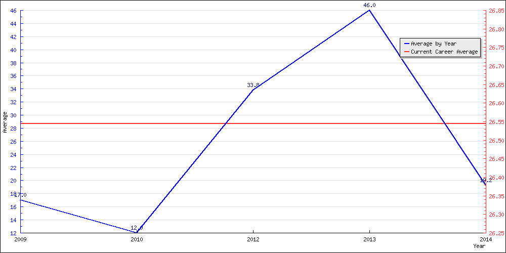 Batting Average by Year