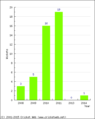 Wickets by Year