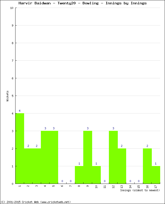 Bowling Performance Innings by Innings