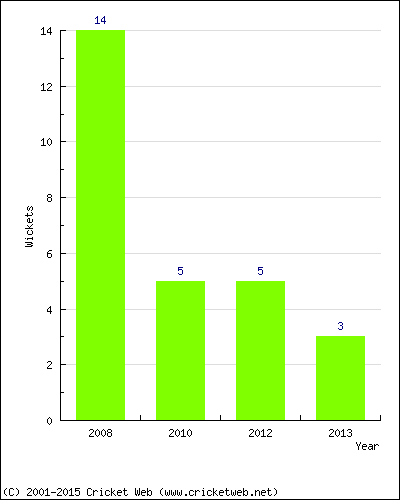 Wickets by Year